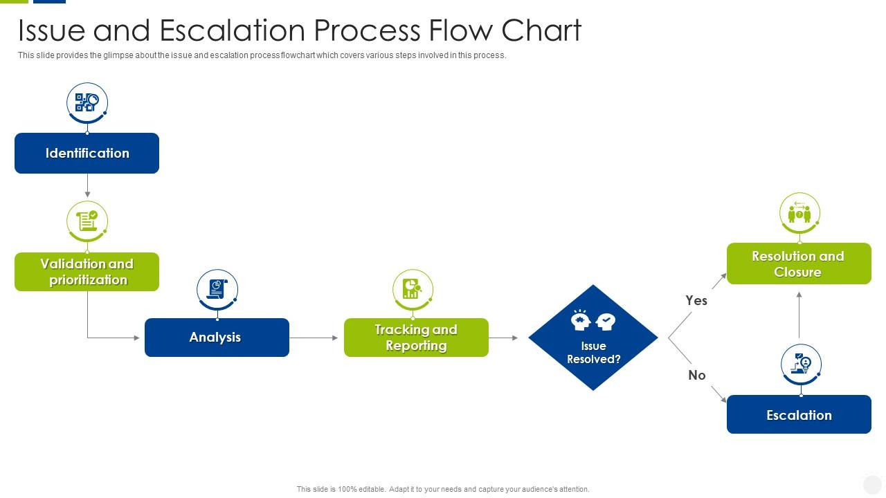 Escalation Management System Issue And Escalation Process Flow Chart Presentation Graphics