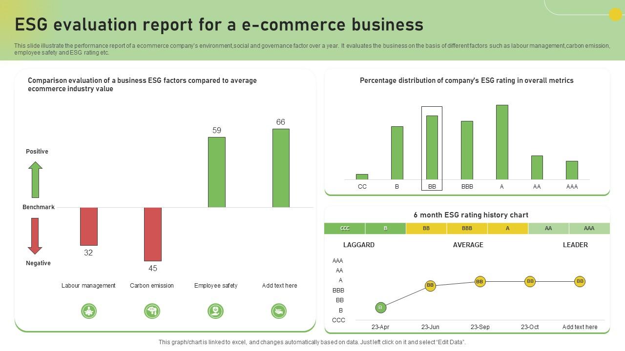 ESG Evaluation Report For A E Commerce Business PPT Template