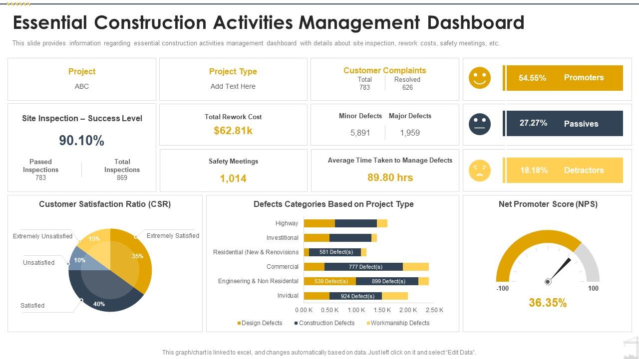 Essential Construction Activities Management Dashboard Construction Playbook