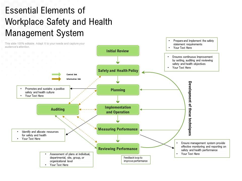 Essential Elements Of Workplace Safety And Health Management System