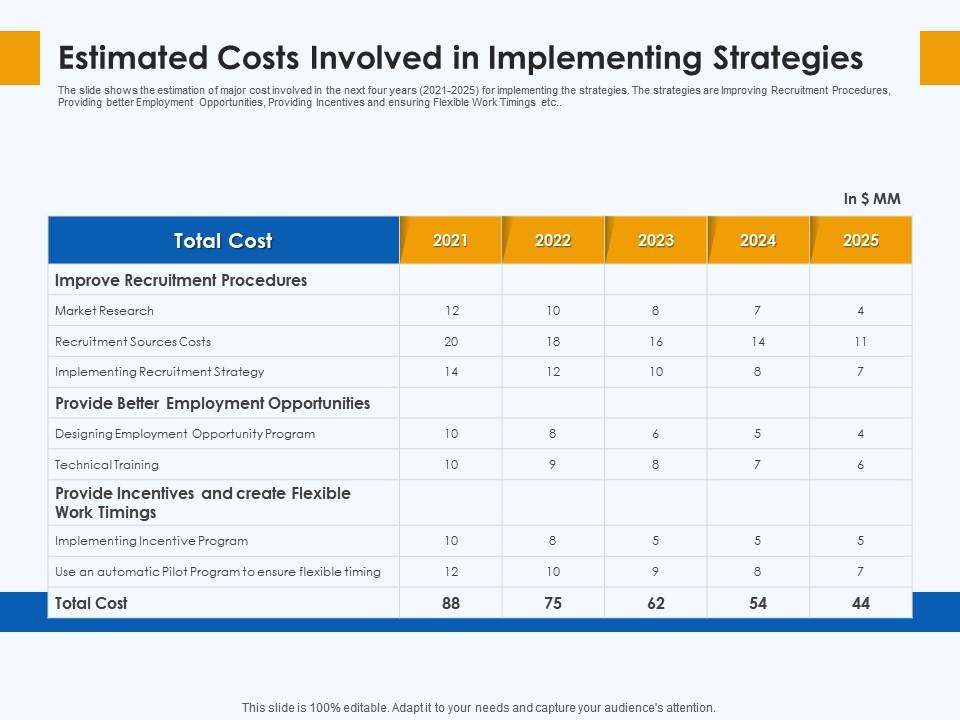 Estimated Costs Involved In Implementing Strategies Skill Gap Manufacturing Company