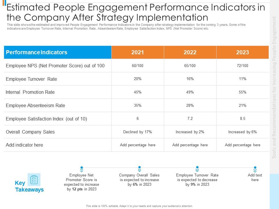 Estimated People Engagement Tools Recommendations Increasing People Engagement Ppt Grid