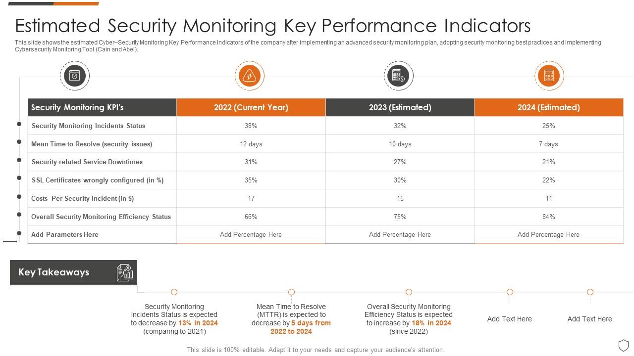 Estimated security monitoring key performance indicators ppt file files Slide01