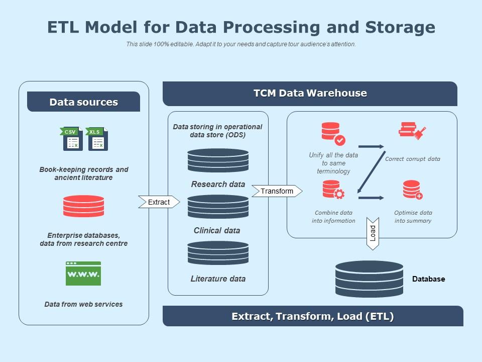 Etl model for data processing and storage Slide01