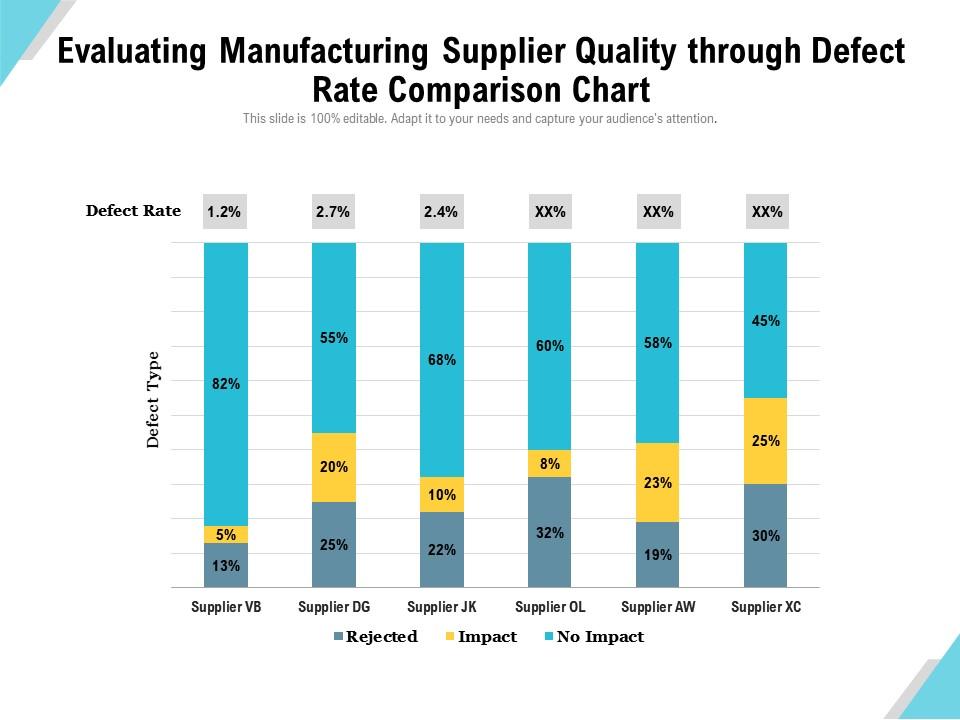 Evaluating Manufacturing Supplier Quality Through Defect Rate Comparison  Chart, Presentation Graphics, Presentation PowerPoint Example