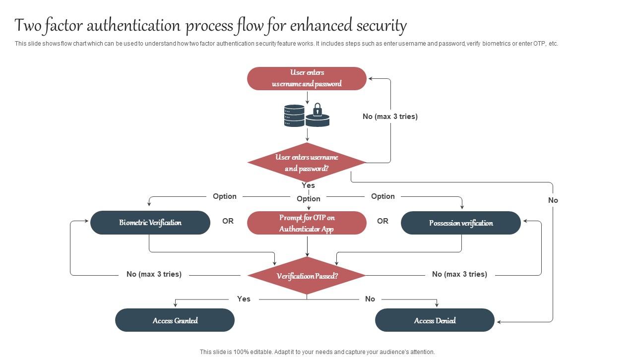 Everything About Mobile Banking Two Factor Authentication Process Flow ...