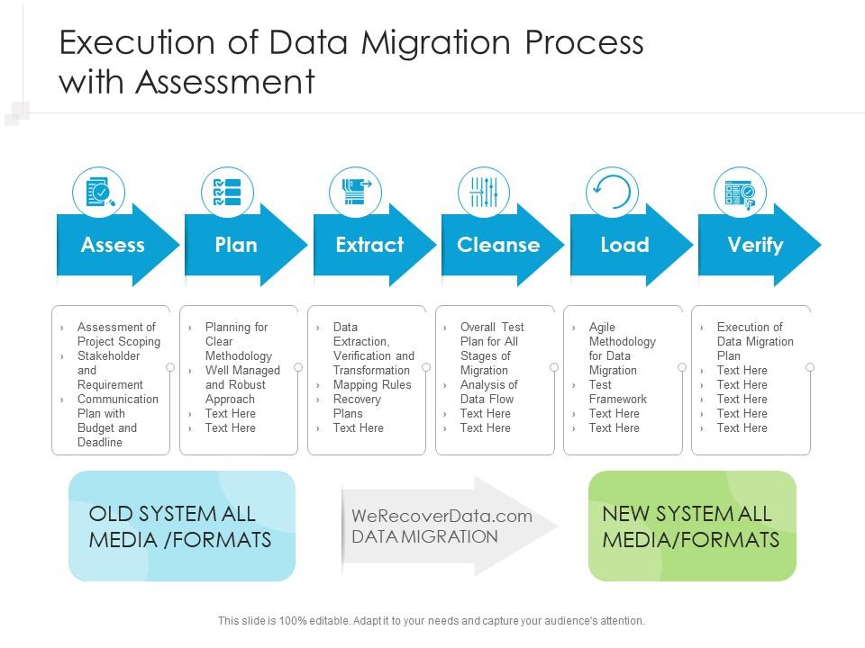 Execution of data migration process with assessment Slide01