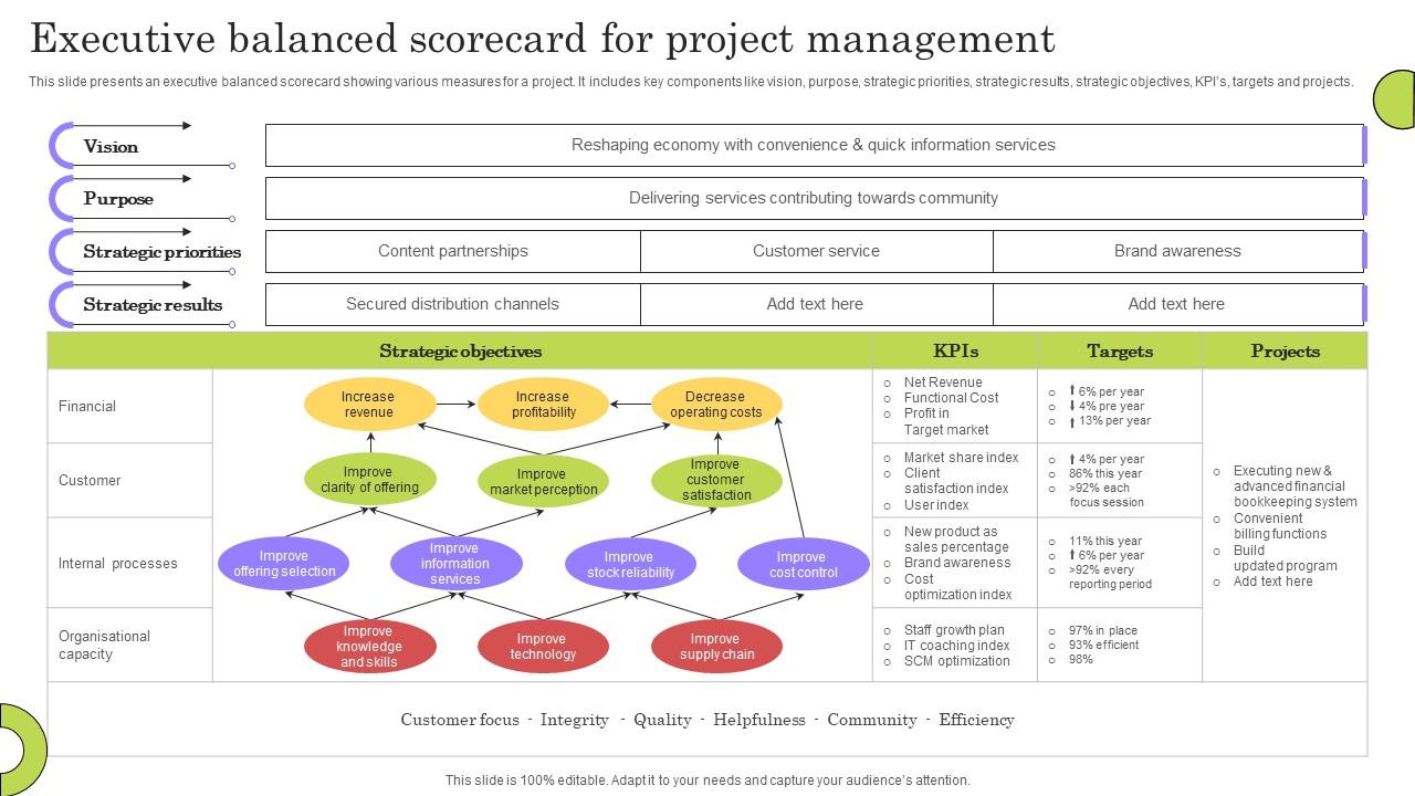 Executive Balanced Scorecard For Project Management PPT Example