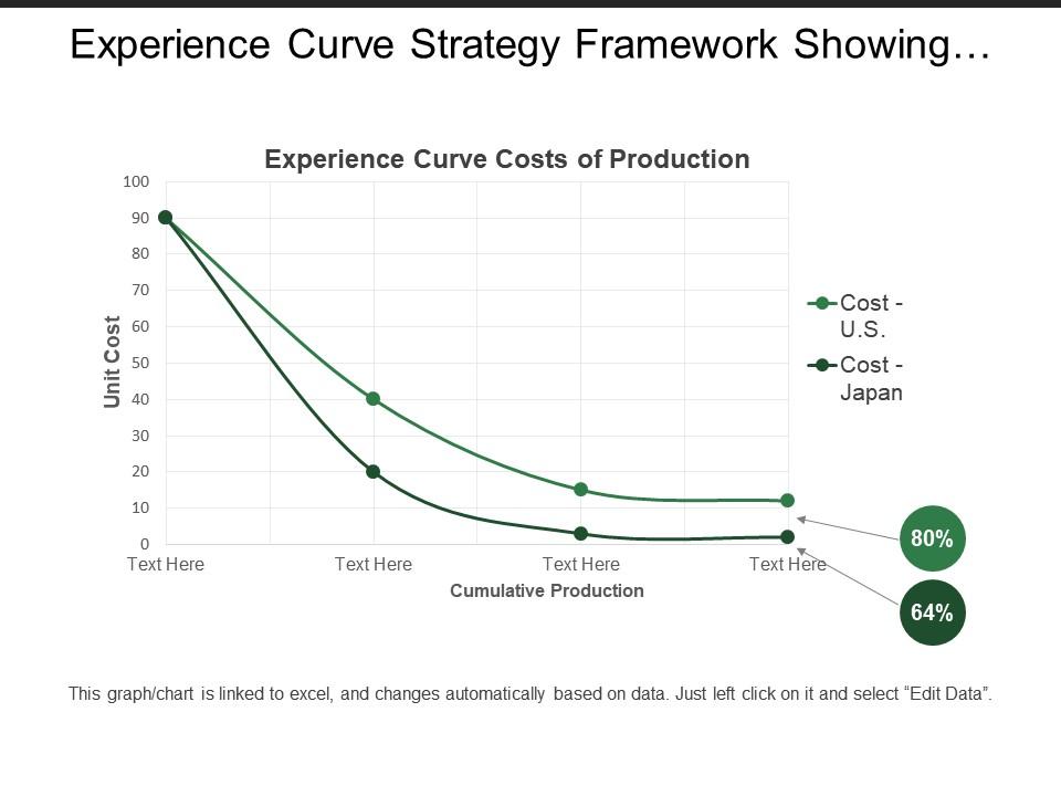 Experience Curve Strategy Framework Showing Graph With Cost Of