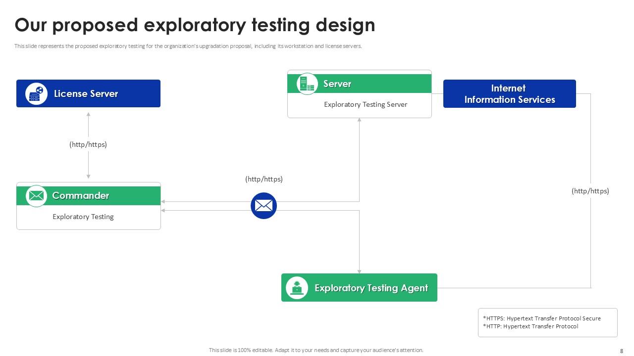 Exploratory Testing Upgradation Proposal PPT Presentation PPT Template