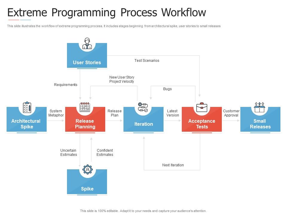 Extreme programming process workflow introduction to agile project management