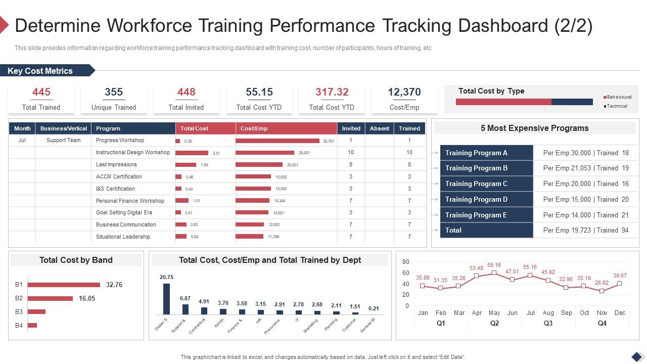 F94 Employee Coaching Playbook Determine Workforce Training Performance Tracking Dashboard