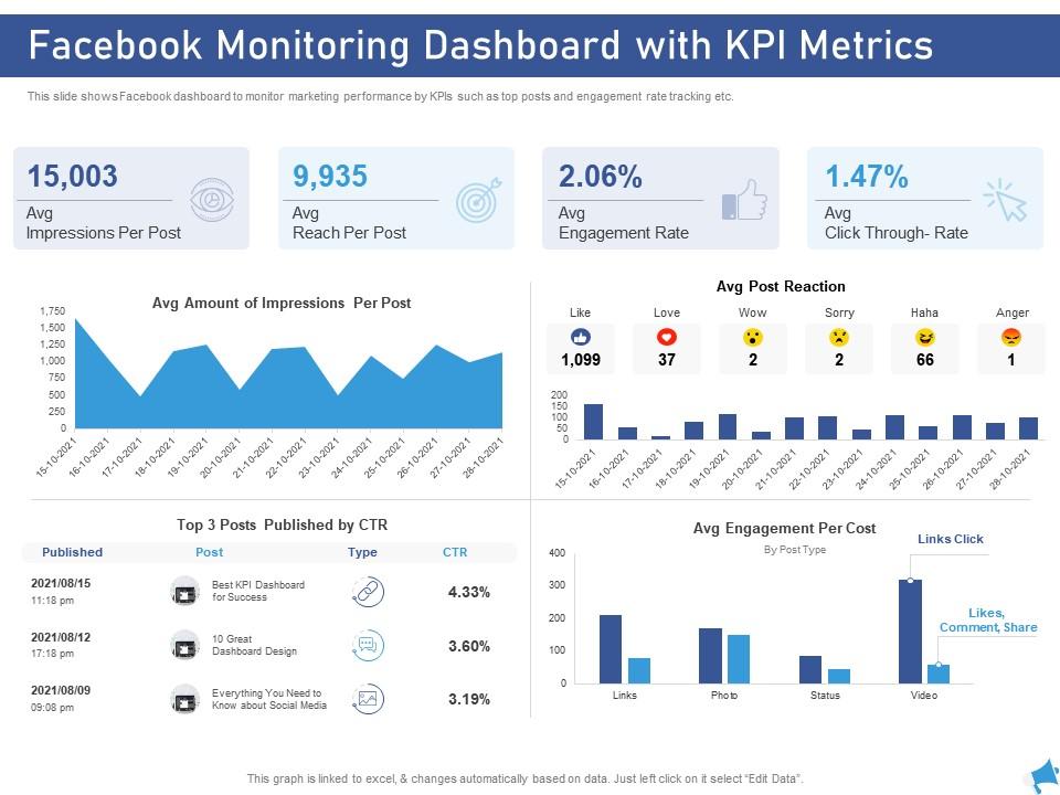 Facebook monitoring dashboard with kpi metrics digital marketing through facebook ppt rules Slide01