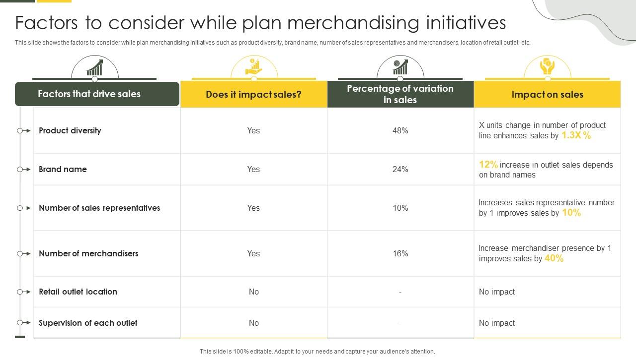 Factors To Consider While Plan Merchandising Initiatives Approaches To Merchandise Planning