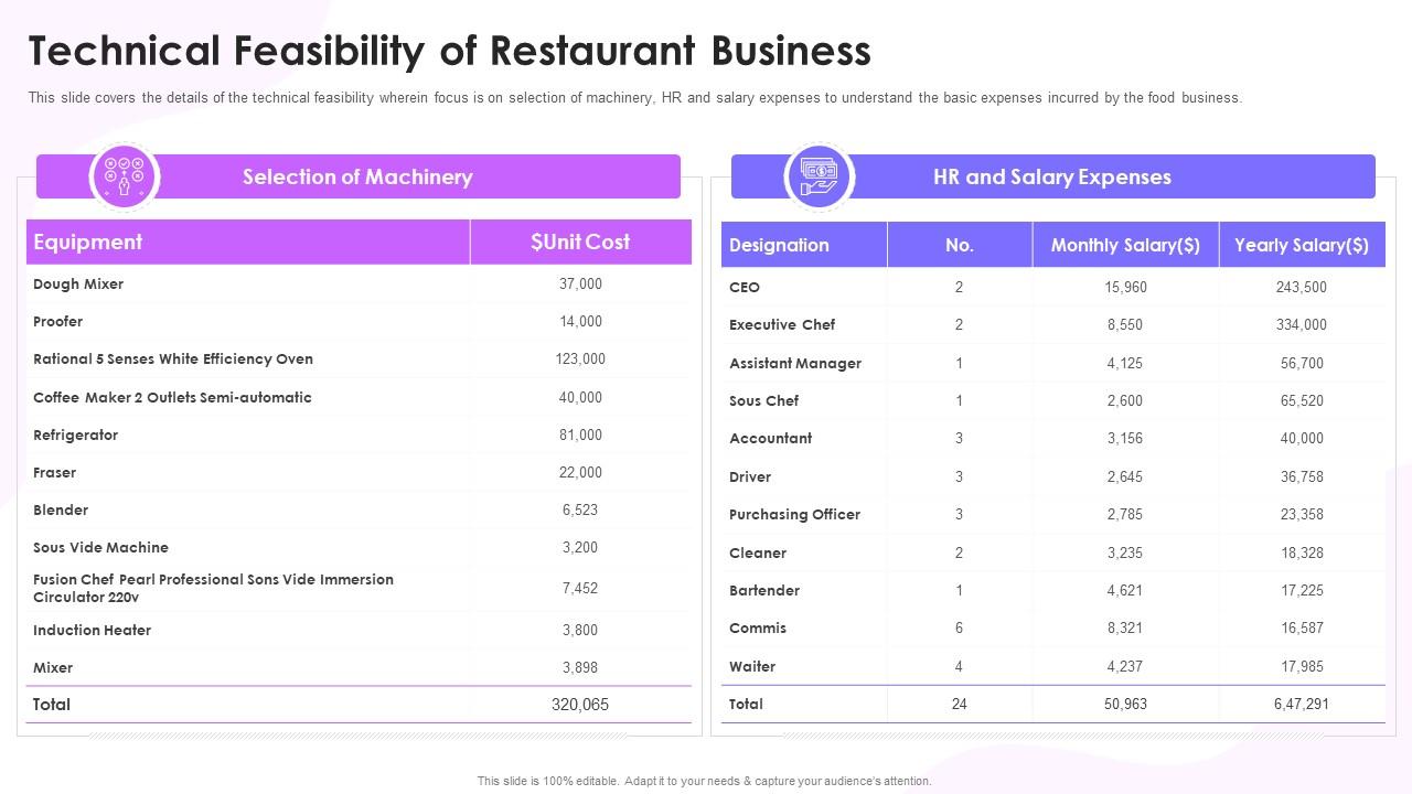 how to conduct feasibility study for fast food restaurant