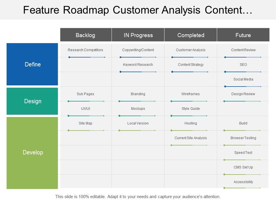 Feature roadmap customer analysis content review swim lane Slide01