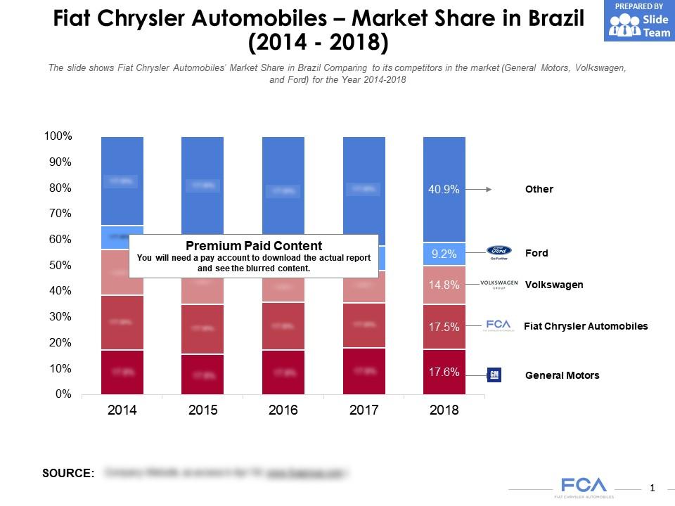 Fiat chrysler automobiles market share in brazil 2014-2018