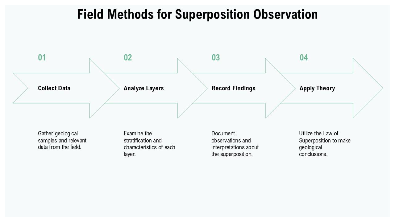 Field Methods For Superposition Observation PPT Summary ACP PPT Sample