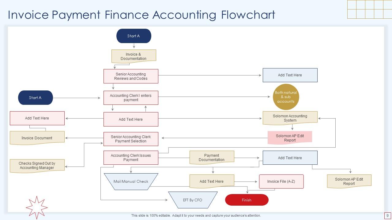 Finance Accounting Flowchart Powerpoint Ppt Template Bundles PPT Example