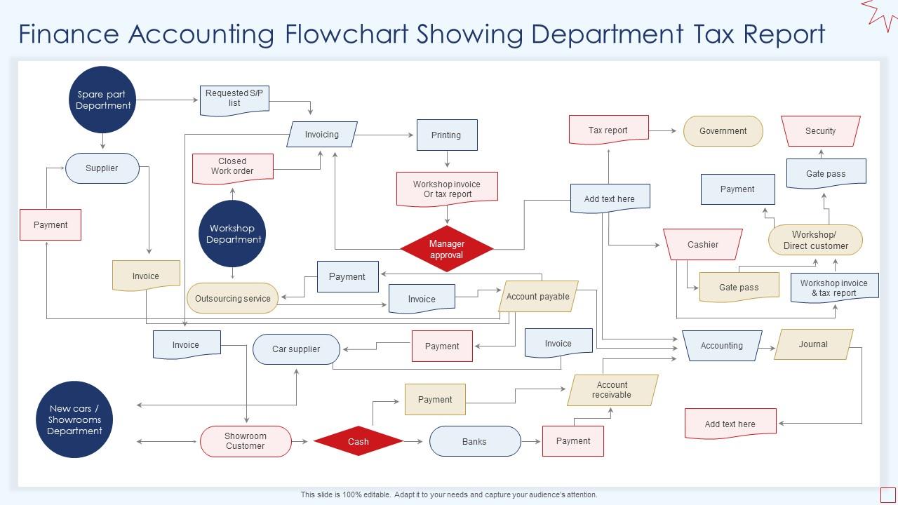 Finance Accounting Flowchart Showing Department Tax Report Slide01