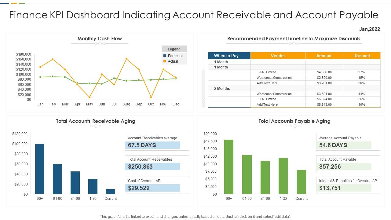 Finance KPI Dashboard Indicating Account Receivable And Account Payable