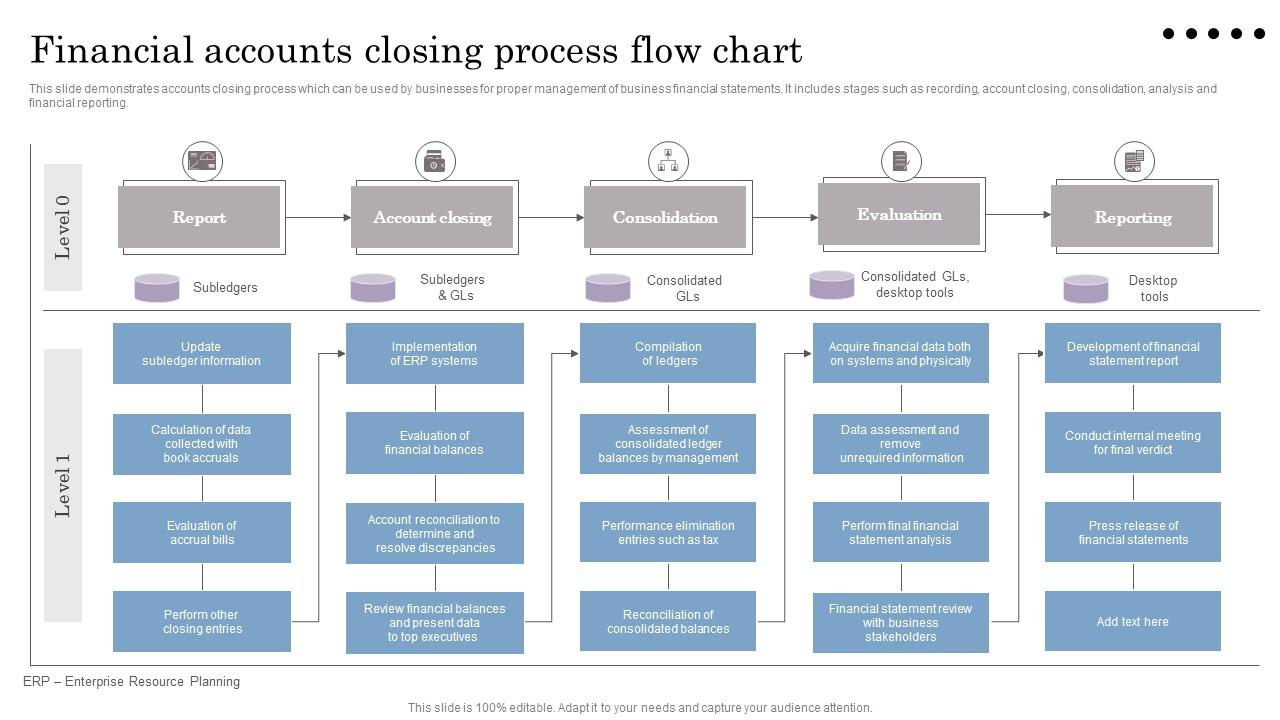 Financial Accounts Closing Process Flow Chart Ppt Presentation Financial Accounts Closing Process Flow Chart Ppt Presentation