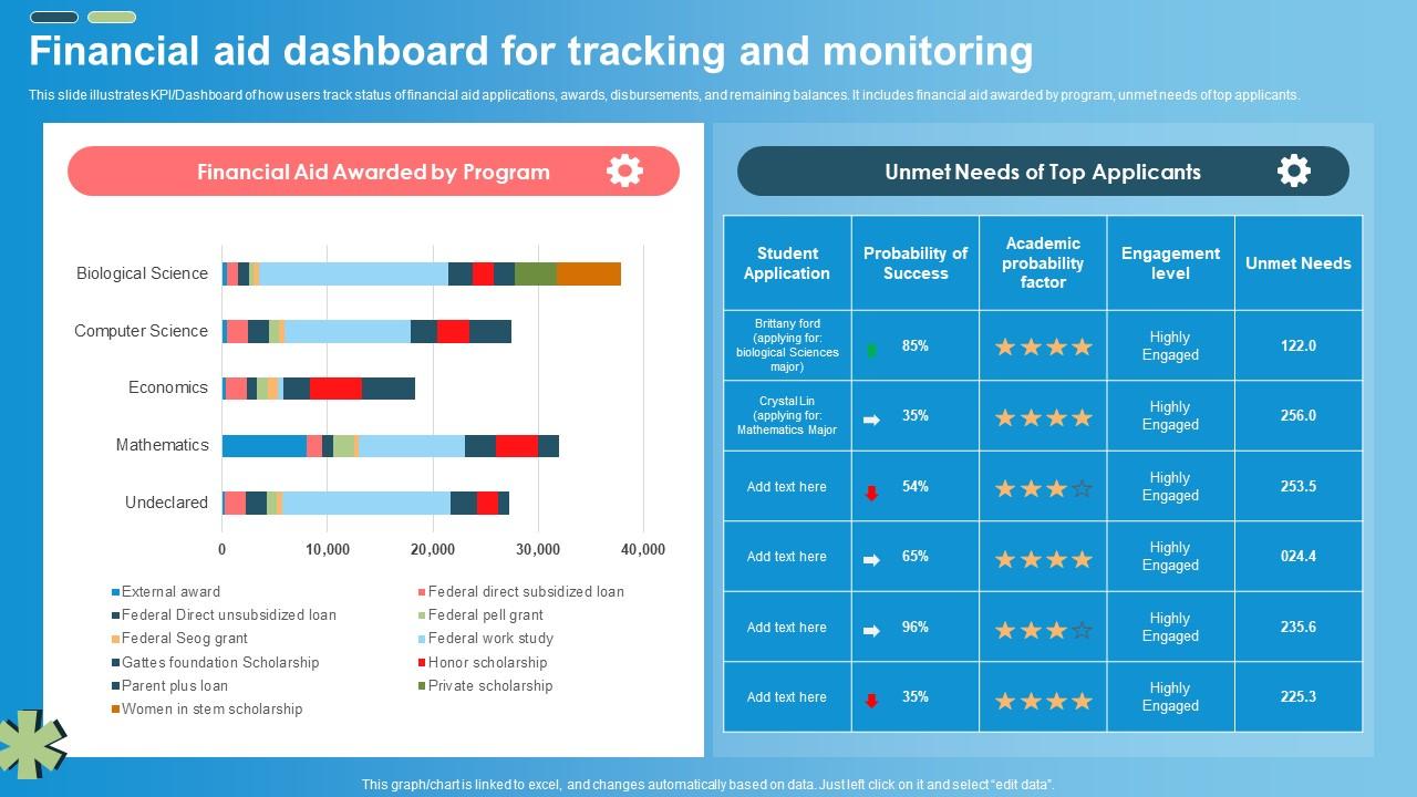 Financial Aid Dashboard For Tracking And Monitoring Ppt Presentation ...