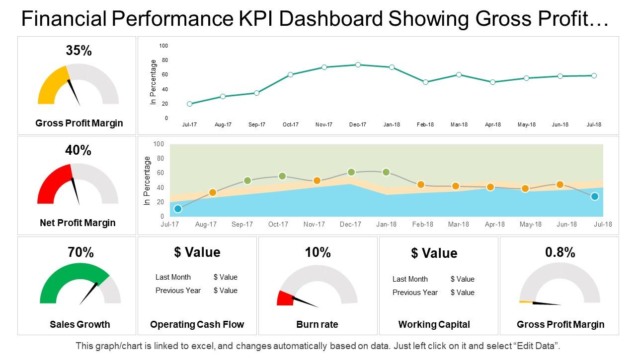 Financial performance kpi dashboard showing gross profit margin sales growth operating cash flow Slide01