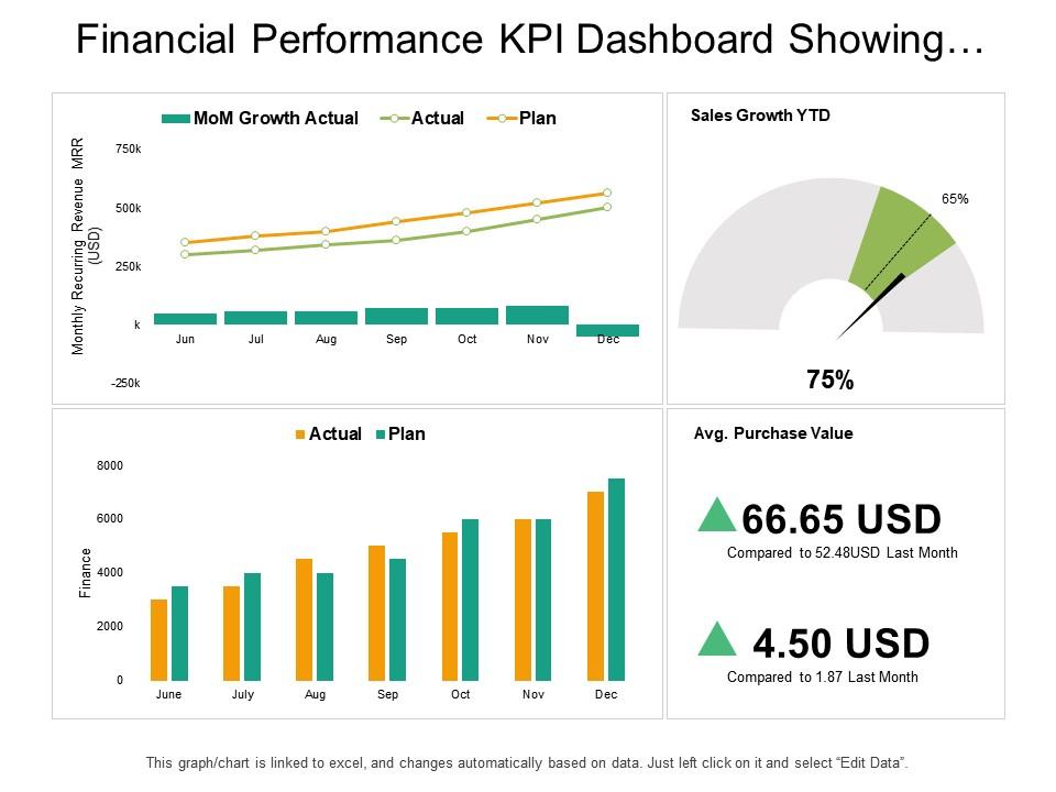 Financial performance kpi dashboard showing sales growth average purchase value Slide00