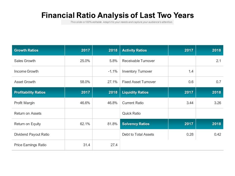 Financial Ratio Analysis Of Last Two Years PowerPoint Presentation
