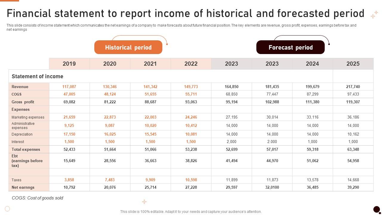Netflix Forecasted Income Statement