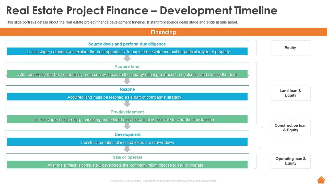 Financing Of Real Estate Project Real Estate Project Finance