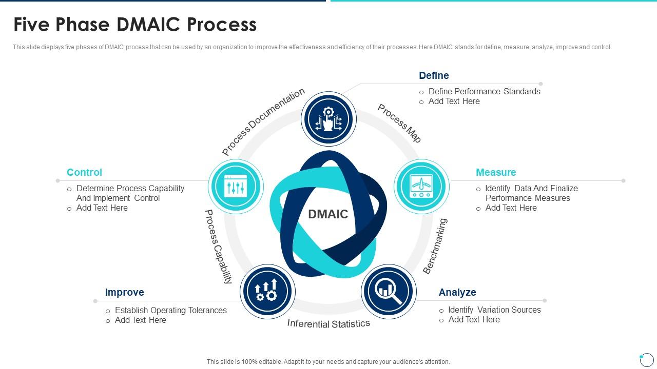 Five Phase Dmaic Process Collection Of Quality Control Templates Ppt