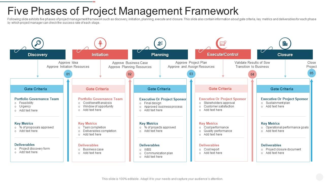 Five Phases Of Project Management Framework | Presentation Graphics ...