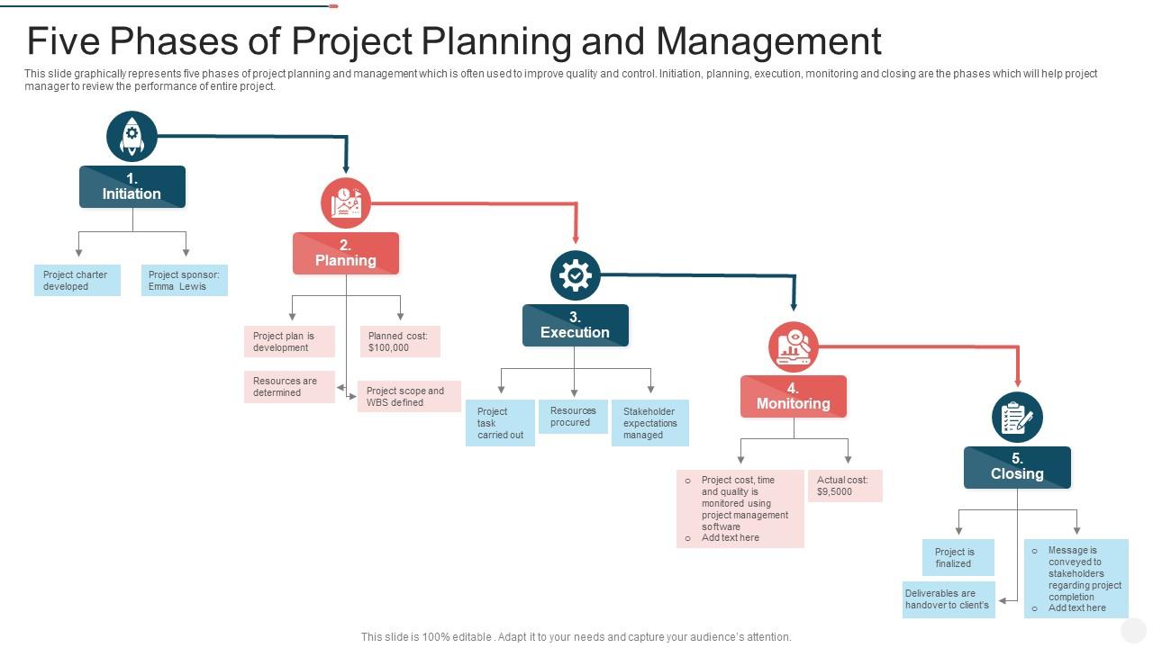 Five phases of project planning and management Slide01