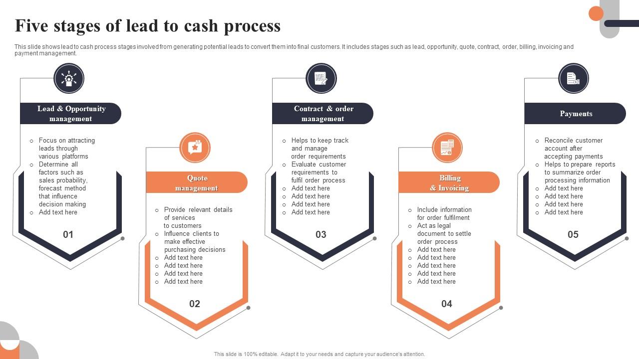 Five Stages Of Lead To Cash Process PPT Presentation