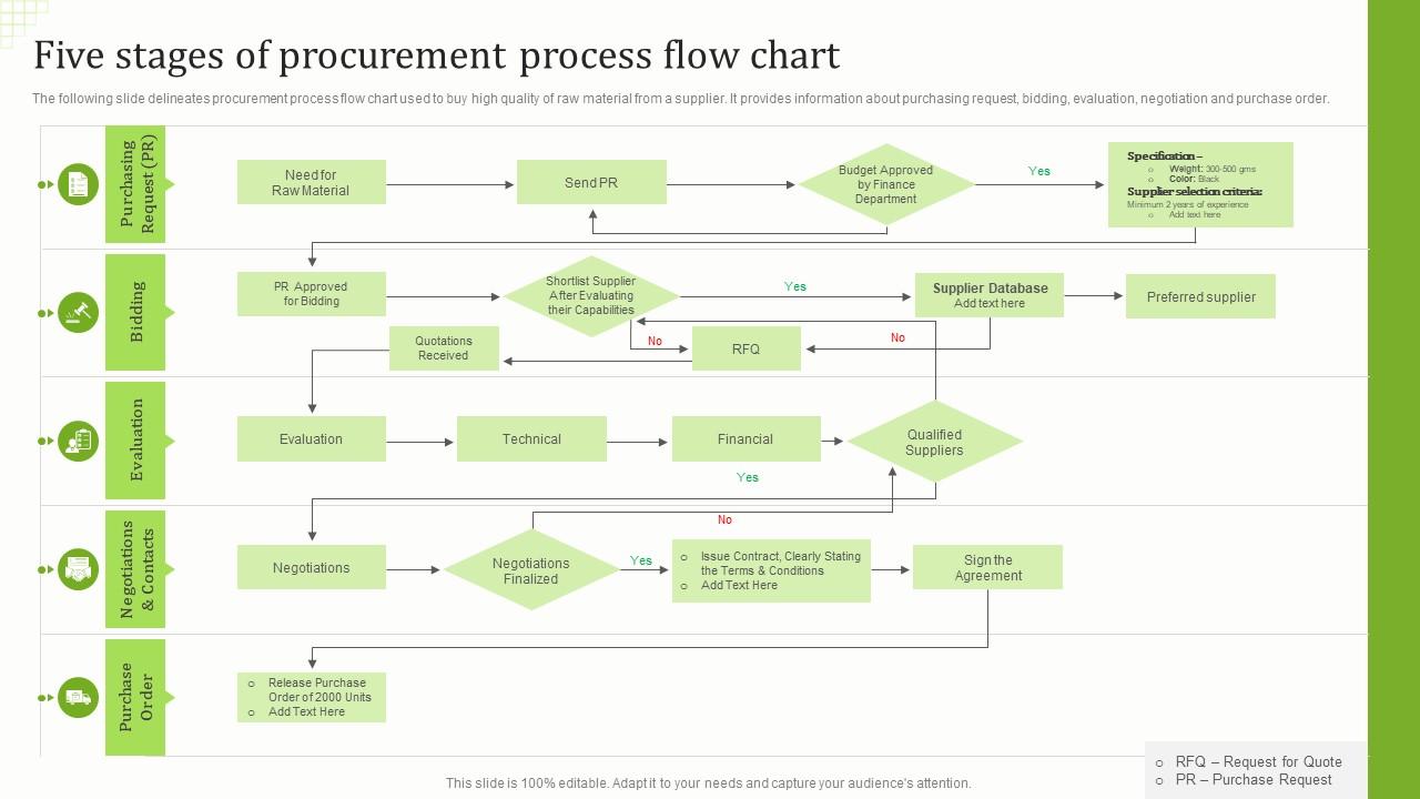 Five Stages Of Procurement Process Flow Chart Slide01