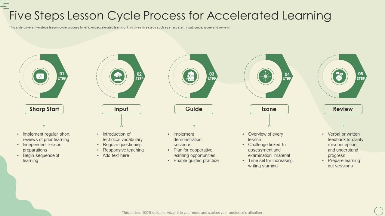 Five Steps Lesson Cycle Process For Accelerated Learning PPT Presentation