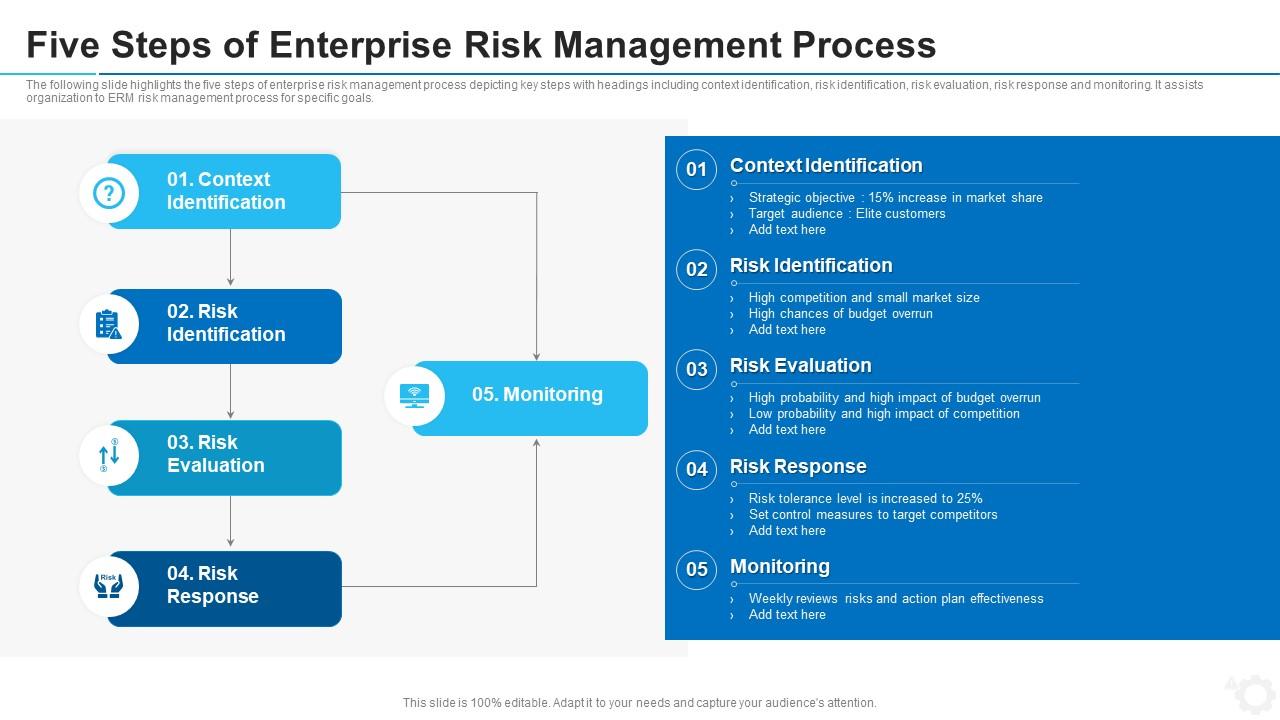 Five Steps Of Enterprise Risk Management Process | Presentation ...