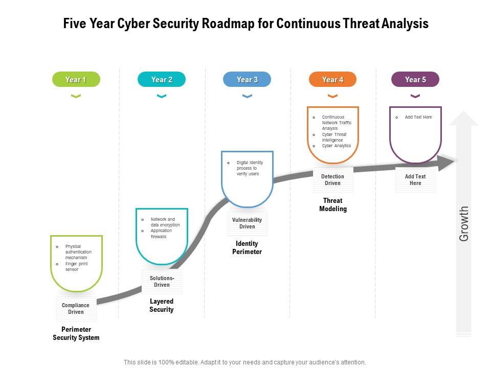 Five year cyber security roadmap for continuous threat analysis Slide01