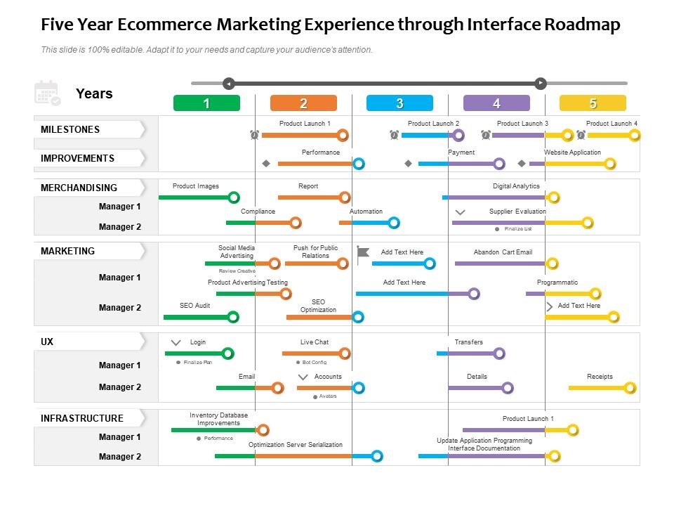 Five year ecommerce marketing experience through interface roadmap