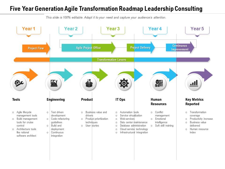 Five Year Generation Agile Transformation Roadmap Leadership Consulting ...