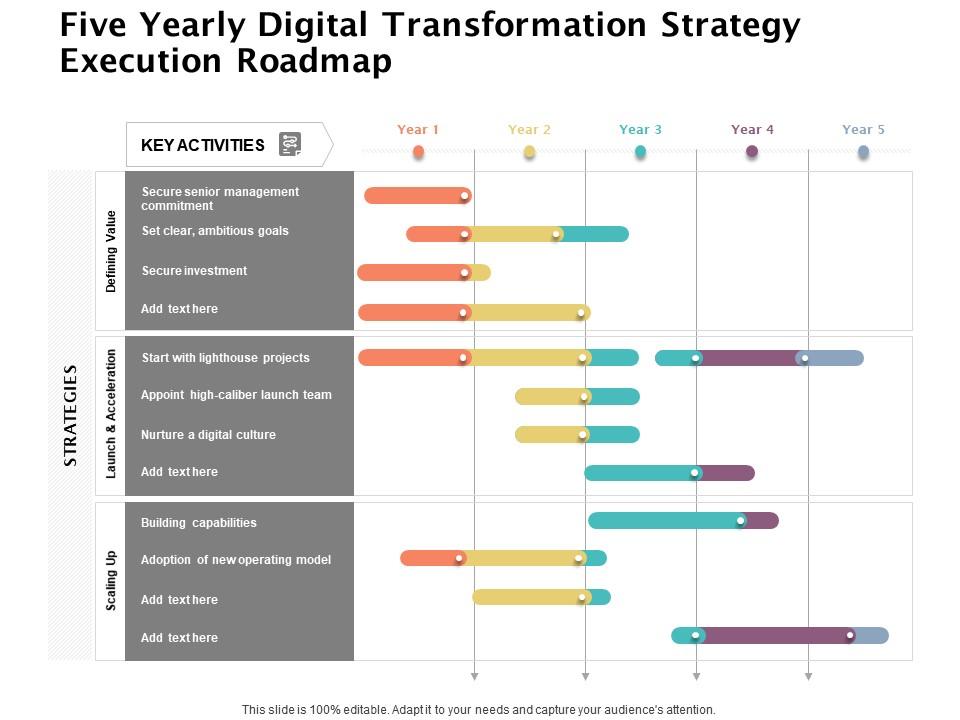 Five Yearly Digital Transformation Strategy Execution Roadmap ...