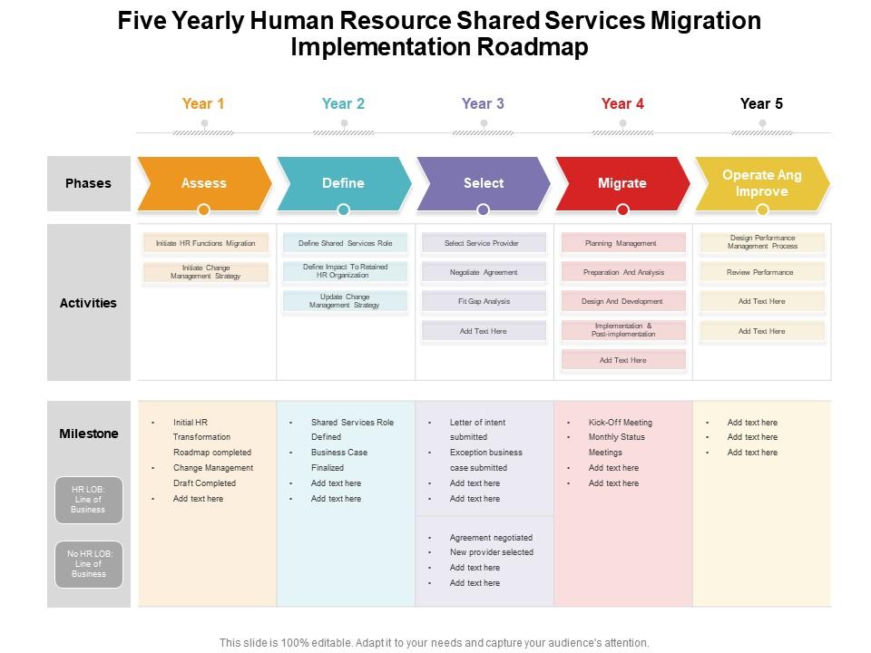 Five Yearly Human Resource Shared Services Migration Implementation Roadmap