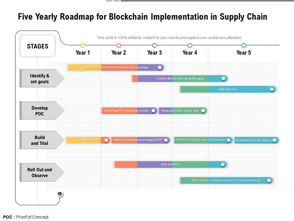 Five yearly roadmap for blockchain implementation in supply chain Slide00