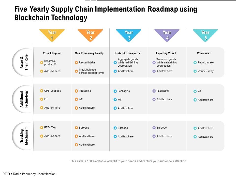 Five yearly supply chain implementation roadmap using blockchain technology Slide00