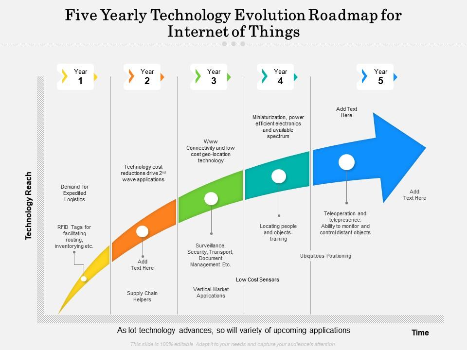Five yearly technology evolution roadmap for internet of things Slide01