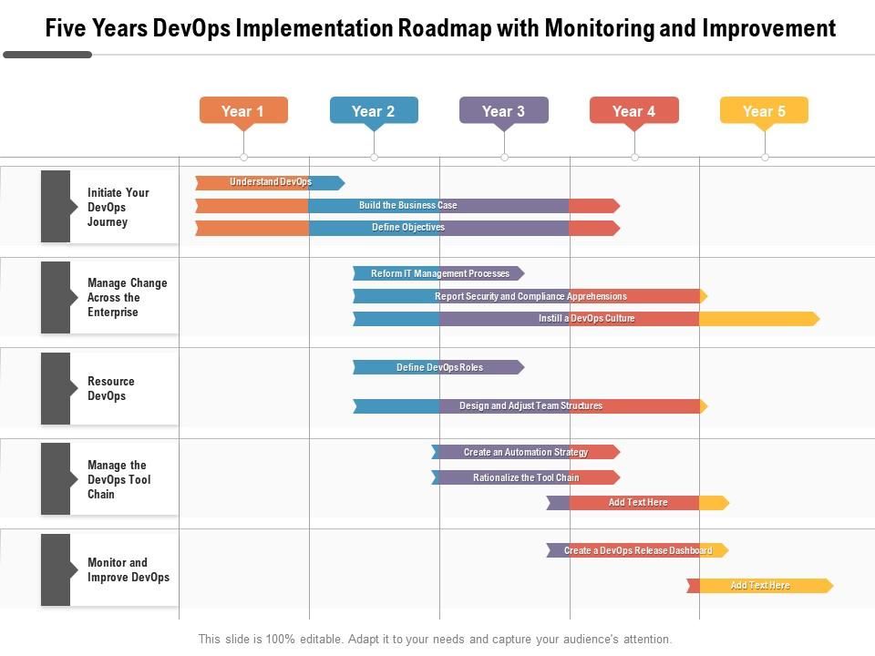 Five Years Devops Implementation Roadmap With Monitoring And ...