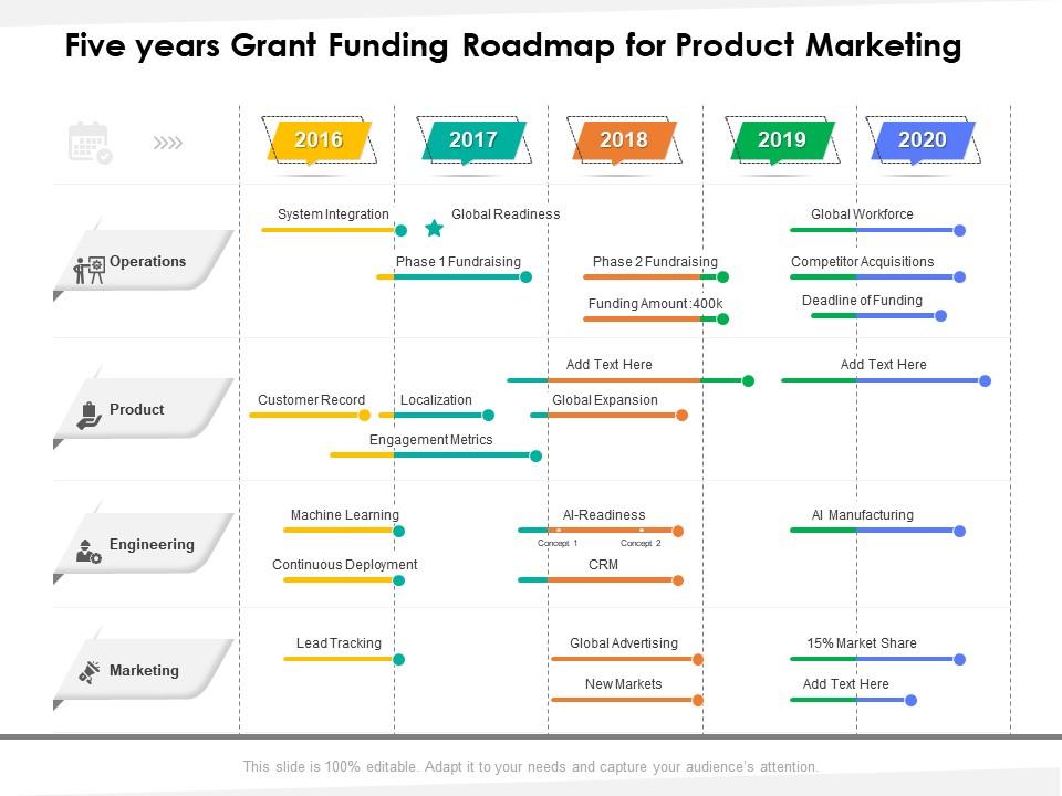 Five years grant funding roadmap for product marketing | Presentation ...