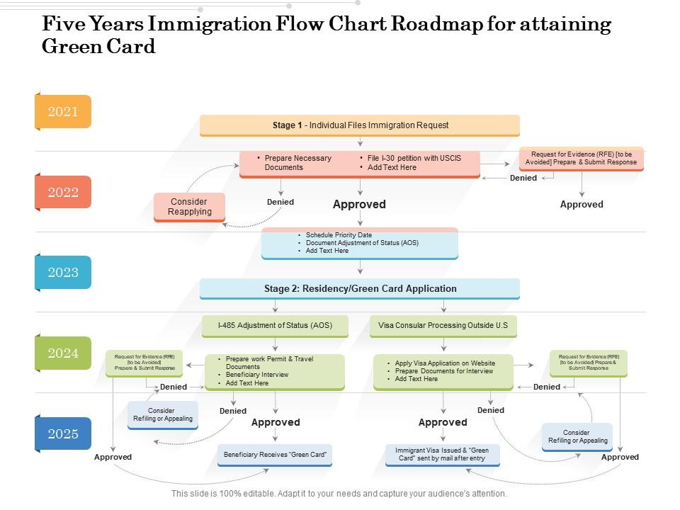 Five years immigration flow chart roadmap for attaining green card Slide00
